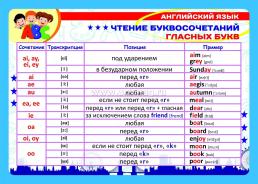 Комплект плакатов "Английский язык. Правила чтения": 4 плаката (Формат А3) с методическим сопровождением — интернет-магазин УчМаг