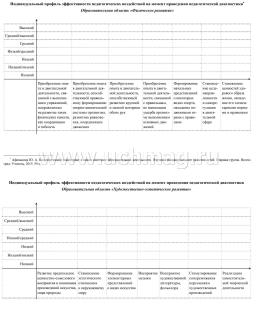 Журнал индивидуального образовательного маршрута дошкольника. Маршрут развития ребёнка от 5 до 6 лет — интернет-магазин УчМаг